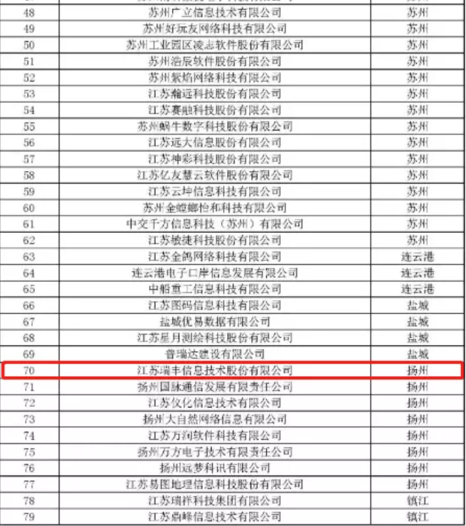 瑞丰信息成功通过省软件企业核心竞争力评价